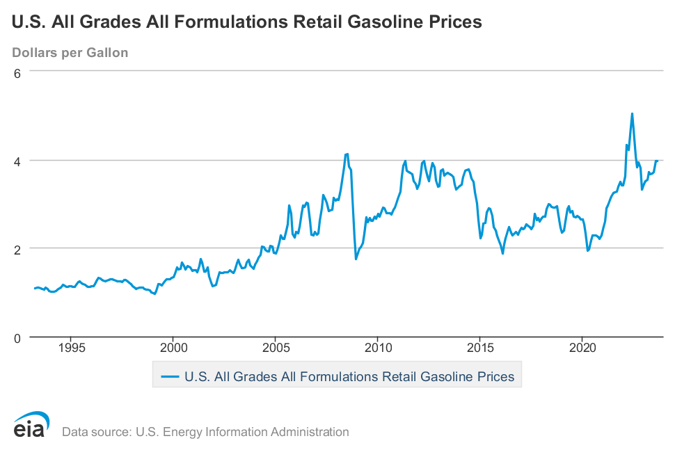 Retail Gas Prices